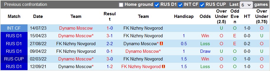 Nhận định, soi kèo Nizhny Novgorod vs Dynamo Moscow, 22h30 ngày 25/7 - Ảnh 3