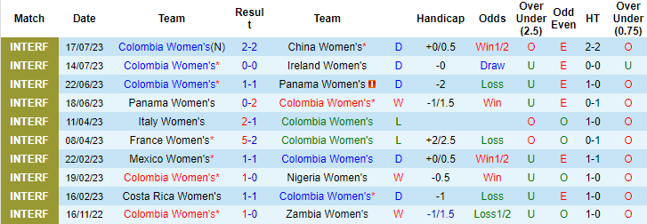 Nhận định, soi kèo Nữ Colombia vs Nữ Hàn Quốc, 9h ngày 25/7 - Ảnh 1