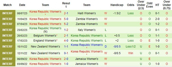 Nhận định, soi kèo Nữ Colombia vs Nữ Hàn Quốc, 9h ngày 25/7 - Ảnh 2