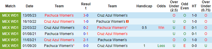 Nhận định, soi kèo Nữ Pachuca vs Nữ Cruz Azul, 8h06 ngày 25/7 - Ảnh 3