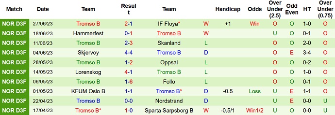 Nhận định, soi kèo Skeid Oslo B vs Tromso B, 22h00 ngày 24/7 - Ảnh 2