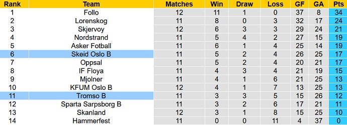 Nhận định, soi kèo Skeid Oslo B vs Tromso B, 22h00 ngày 24/7 - Ảnh 4