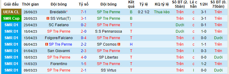 Nhận định, soi kèo SP Tre Penne vs Valmieras FK, 1h45 ngày 26/7 - Ảnh 1