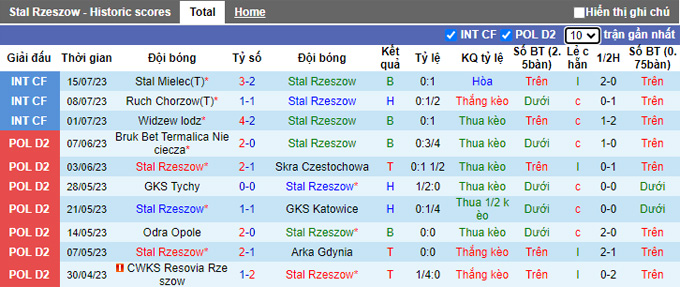 Nhận định, soi kèo Stal Rzeszow vs Odra Opole, 23h ngày 24/7 - Ảnh 1