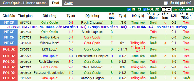 Nhận định, soi kèo Stal Rzeszow vs Odra Opole, 23h ngày 24/7 - Ảnh 2