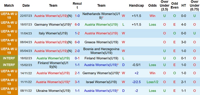 Nhận định, soi kèo U19 nữ Áo vs U19 nữ Bỉ, 22h30 ngày 24/7 - Ảnh 1