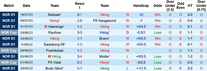 Nhận định, soi kèo Viking vs Aalesund FK, 0h00 ngày 25/7 - Ảnh 1