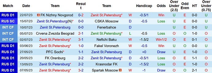 Nhận định, soi kèo Zenit St.Petersburg vs Akhmat Grozny, 0h45 ngày 26/7 - Ảnh 1