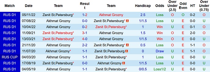 Nhận định, soi kèo Zenit St.Petersburg vs Akhmat Grozny, 0h45 ngày 26/7 - Ảnh 3