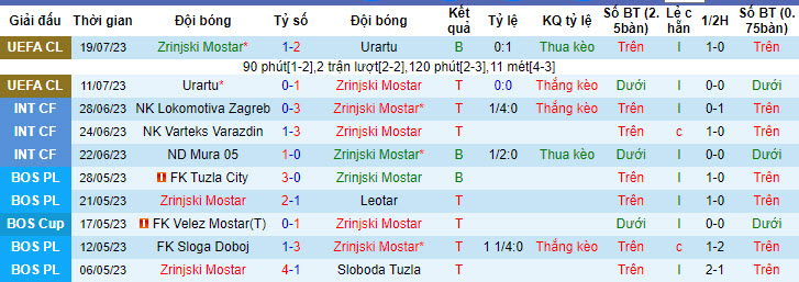 Nhận định, soi kèo Zrinjski Mostar vs Slovan Bratislava, 2h ngày 26/7 - Ảnh 1