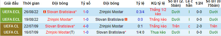 Nhận định, soi kèo Zrinjski Mostar vs Slovan Bratislava, 2h ngày 26/7 - Ảnh 3