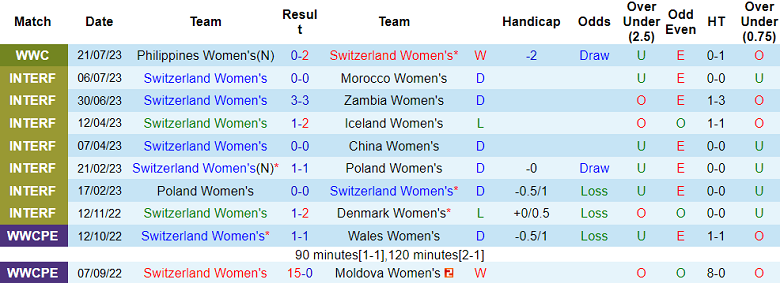 Phân tích kèo hiệp 1 nữ Thụy Sĩ vs nữ Na Uy, 15h ngày 25/7 - Ảnh 1