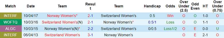 Phân tích kèo hiệp 1 nữ Thụy Sĩ vs nữ Na Uy, 15h ngày 25/7 - Ảnh 3