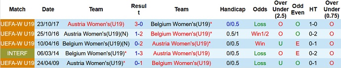 Phân tích kèo hiệp 1 U19 nữ Áo vs U19 nữ Bỉ, 22h30 ngày 24/7 - Ảnh 3