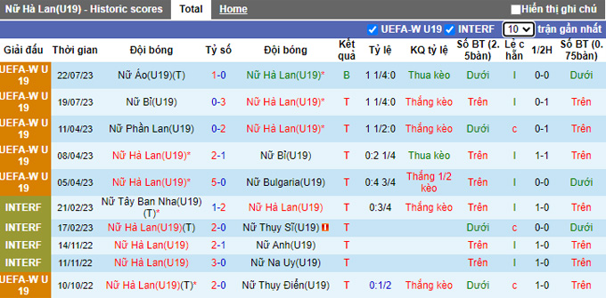 Phân tích kèo hiệp 1 U19 nữ Hà Lan vs U19 nữ Đức, 22h30 ngày 24/7 - Ảnh 1