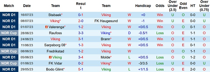 Soi kèo phạt góc Viking vs Aalesund FK, 0h00 ngày 25/7 - Ảnh 1