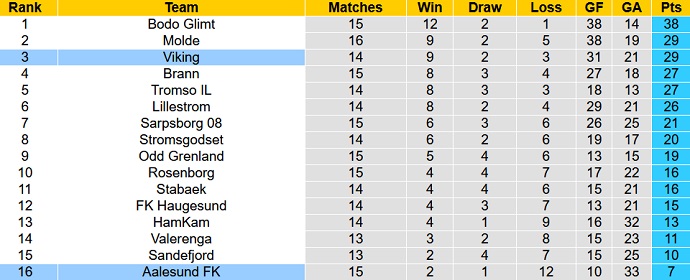 Soi kèo phạt góc Viking vs Aalesund FK, 0h00 ngày 25/7 - Ảnh 5