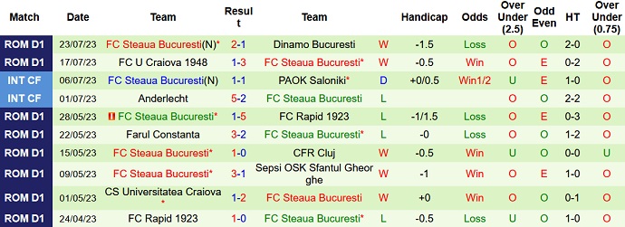 Nhận định, soi kèo CSKA 1948 Sofia vs Steaua Bucuresti, 0h30 ngày 27/7 - Ảnh 2