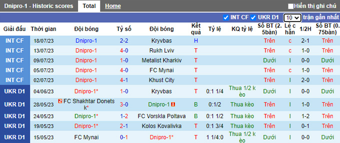 Nhận định, soi kèo Dnipro-1 vs Panathinaikos, 1h ngày 26/7 - Ảnh 1