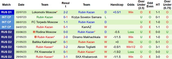 Nhận định, soi kèo FK Rostov vs Rubin Kazan, 0h45 ngày 27/7 - Ảnh 2