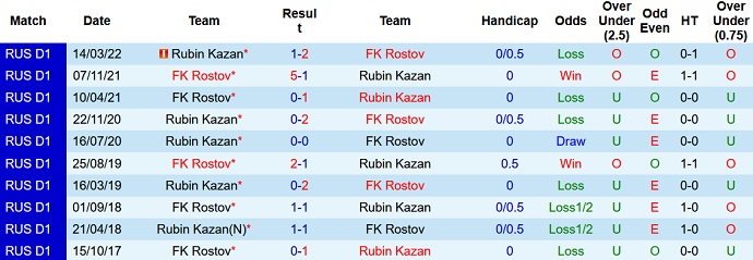 Nhận định, soi kèo FK Rostov vs Rubin Kazan, 0h45 ngày 27/7 - Ảnh 3
