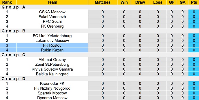 Nhận định, soi kèo FK Rostov vs Rubin Kazan, 0h45 ngày 27/7 - Ảnh 4