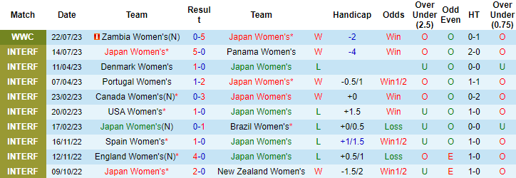 Nhận định, soi kèo Nữ Nhật Bản vs Nữ Costa Rica, 12h ngày 26/7 - Ảnh 1
