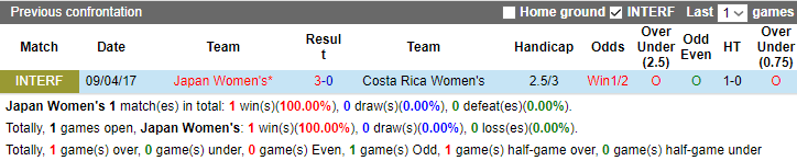 Nhận định, soi kèo Nữ Nhật Bản vs Nữ Costa Rica, 12h ngày 26/7 - Ảnh 3