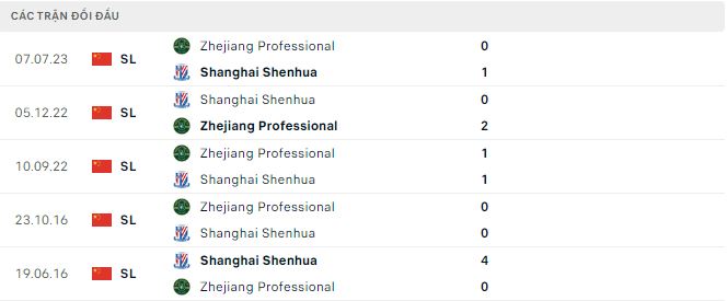 Nhận định, soi kèo Shanghai Shenhua vs Zhejiang, 19h ngày 25/7 - Ảnh 2