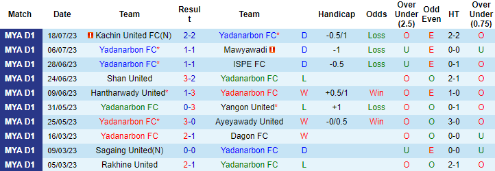 Nhận định, soi kèo Yadanarbon FC vs Chinland, 16h ngày 25/7 - Ảnh 1
