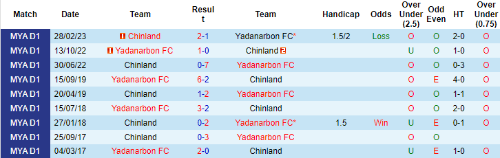 Nhận định, soi kèo Yadanarbon FC vs Chinland, 16h ngày 25/7 - Ảnh 3