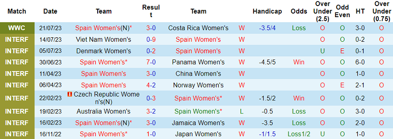 Phân tích kèo hiệp 1 nữ Tây Ban Nha vs nữ Zambia, 14h30 ngày 26/7 - Ảnh 1