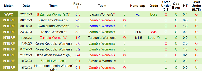 Phân tích kèo hiệp 1 nữ Tây Ban Nha vs nữ Zambia, 14h30 ngày 26/7 - Ảnh 2