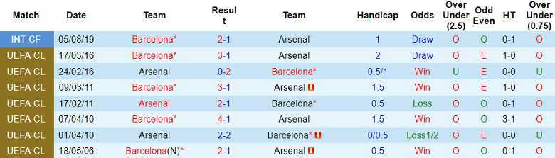 Nhận định, soi kèo Arsenal vs Barcelona, 9h30 ngày 27/7 - Ảnh 3