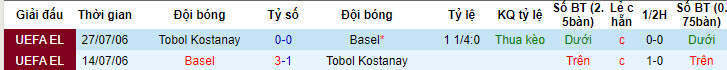 Nhận định, soi kèo Basel vs Tobol Kostanai, 0h ngày 28/7 - Ảnh 3
