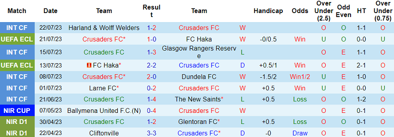 Nhận định, soi kèo Crusaders FC vs Rosenborg, 2h ngày 28/7 - Ảnh 1