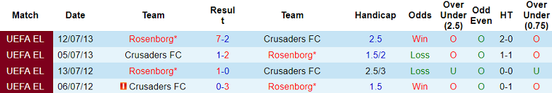 Nhận định, soi kèo Crusaders FC vs Rosenborg, 2h ngày 28/7 - Ảnh 3