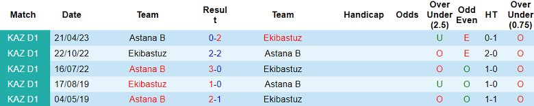 Nhận định, soi kèo Ekibastuz vs Astana B, 17h ngày 27/7 - Ảnh 3