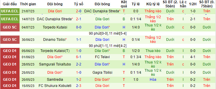 Nhận định, soi kèo FC Vorskla Poltava vs Dila Gori, 0h30 ngày 28/7 - Ảnh 2