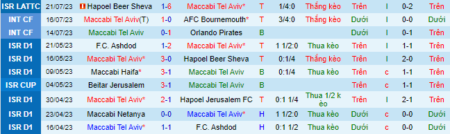 Nhận định, soi kèo Maccabi Tel Aviv vs Petrocub Hincesti, 0h30 ngày 28/7 - Ảnh 1