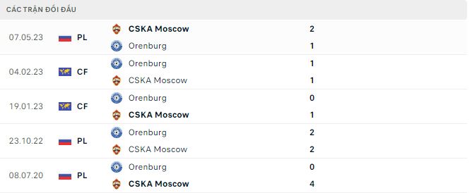 Nhận định, soi kèo Orenburg vs CSKA Moscow, 20h15 ngày 26/7 - Ảnh 2