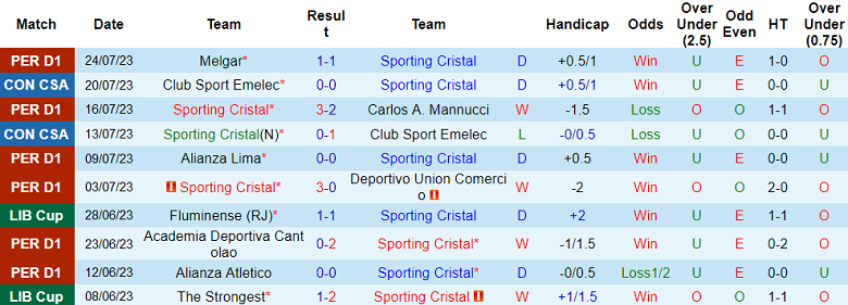 Nhận định, soi kèo Sporting Cristal vs EM Deportivo Binacional, 3h ngày 28/7 - Ảnh 1
