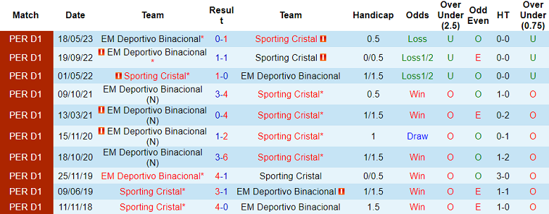 Nhận định, soi kèo Sporting Cristal vs EM Deportivo Binacional, 3h ngày 28/7 - Ảnh 3