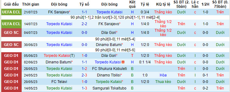 Nhận định, soi kèo Torpedo Kutaisi vs FK Aktobe, 0h ngày 28/7 - Ảnh 1