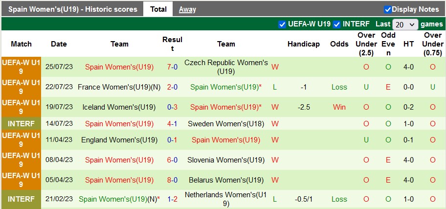 Nhận định, soi kèo U19 nữ Hà Lan vs U19 nữ Tây Ban Nha, 22h30 ngày 27/7 - Ảnh 2