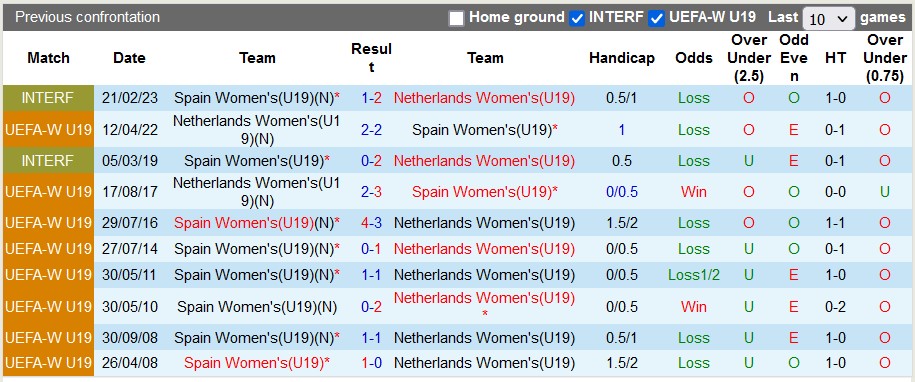 Nhận định, soi kèo U19 nữ Hà Lan vs U19 nữ Tây Ban Nha, 22h30 ngày 27/7 - Ảnh 3