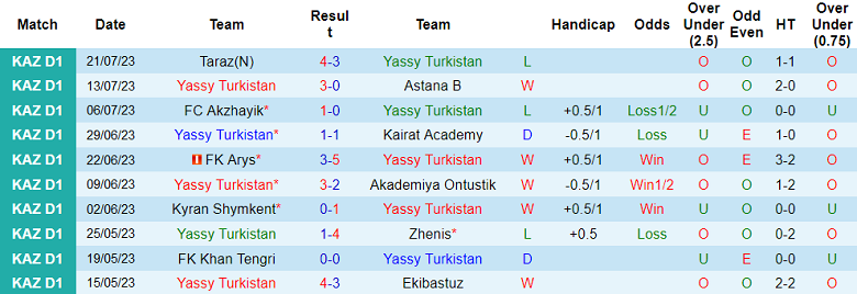 Nhận định, soi kèo Yassy Turkistan vs Turan Turkistan, 17h ngày 27/7 - Ảnh 1