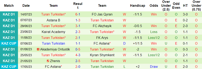 Nhận định, soi kèo Yassy Turkistan vs Turan Turkistan, 17h ngày 27/7 - Ảnh 2