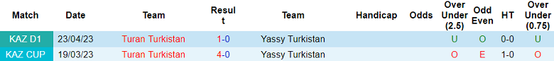 Nhận định, soi kèo Yassy Turkistan vs Turan Turkistan, 17h ngày 27/7 - Ảnh 3