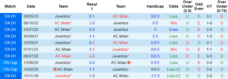Phân tích kèo hiệp 1 Juventus vs AC Milan, 9h30 ngày 28/7 - Ảnh 3